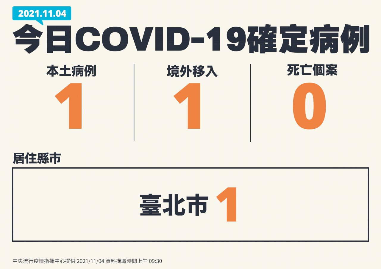 台灣COVID-19疫情 新增1本土、1境外移入、0死亡