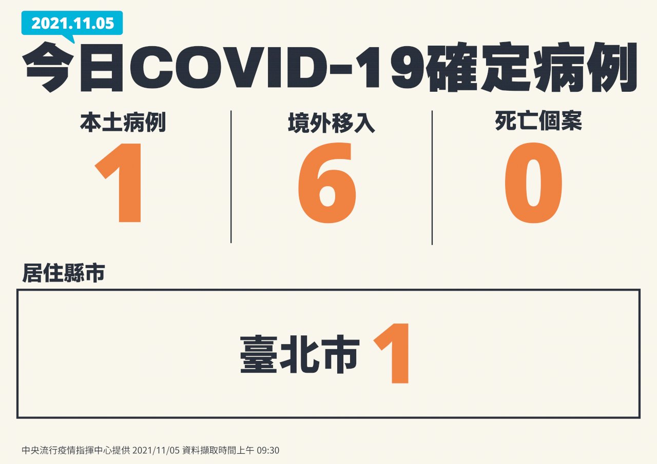 台灣COVID-19疫情 新增1本土、7境外移入、0死亡