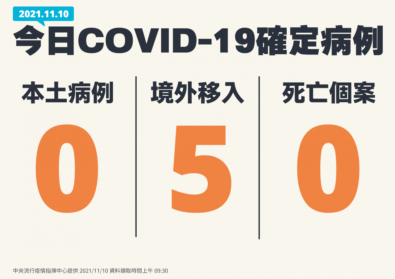 今國內本土+0 境外移入5例