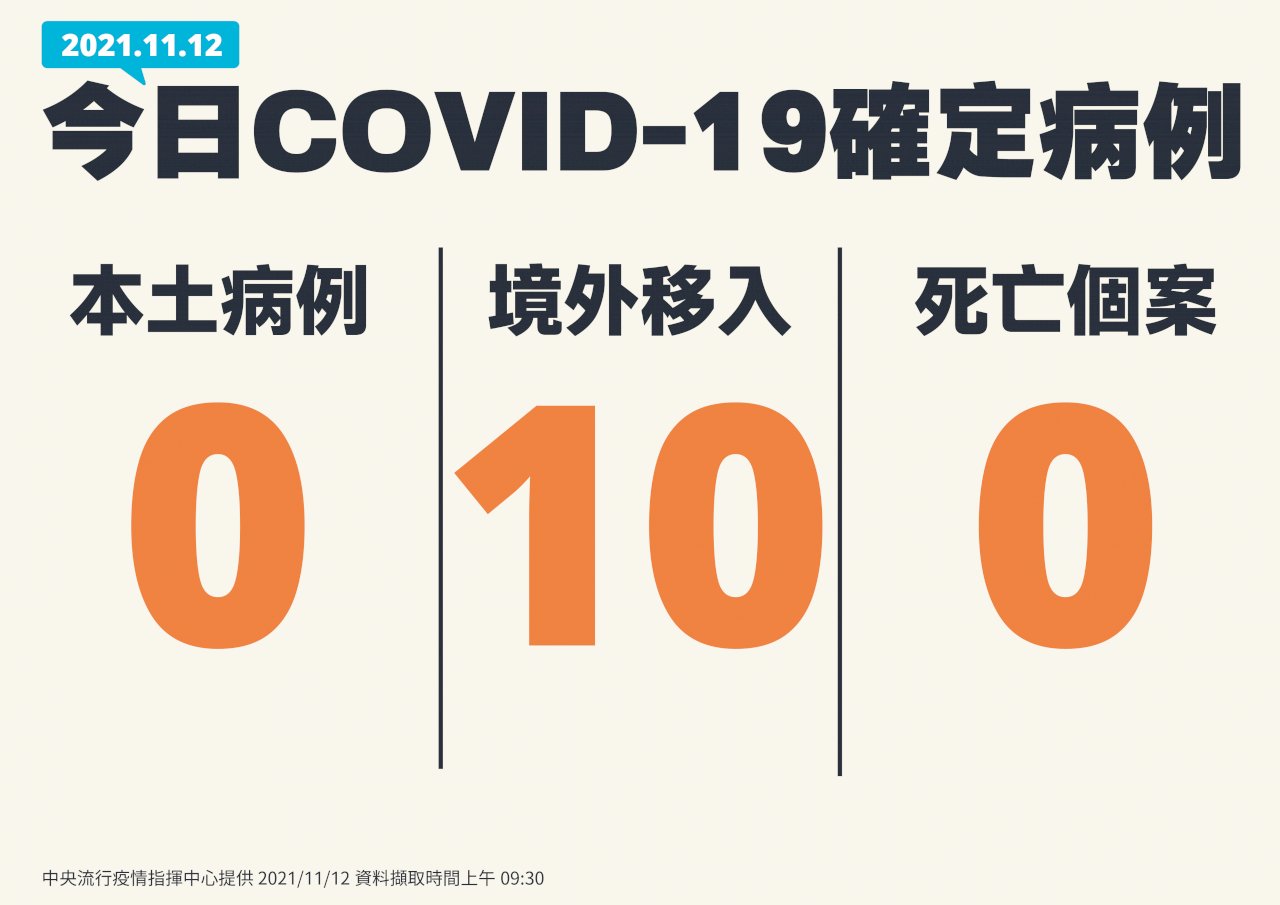 國內今本土再+0 境外移入10例