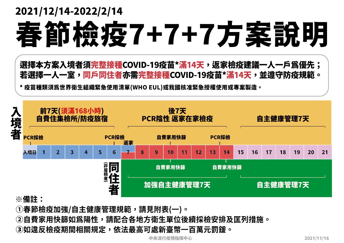 春節檢疫「7+7」 同住家人不可同處共食 禁搭大眾運輸