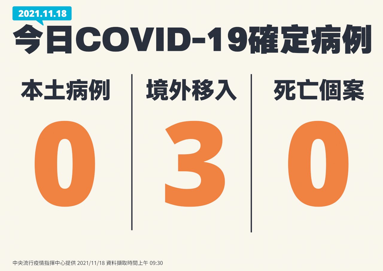 連14天本土+0 境外移入今3例