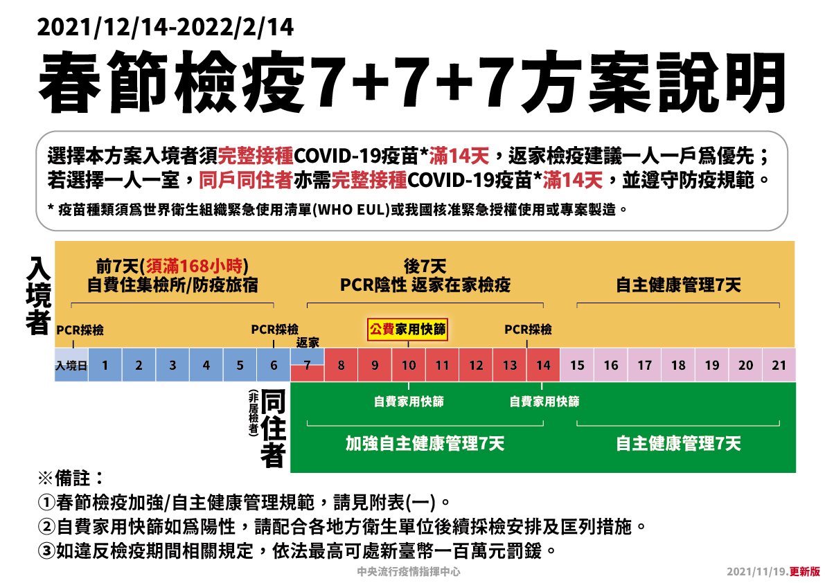 春節專案「7+7」 返家檢疫快篩自費改公費