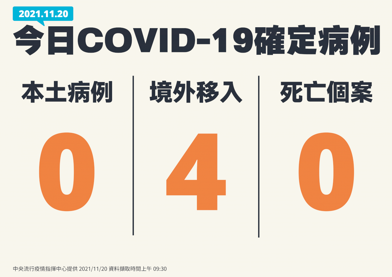 國內今本土+0 境外移入4例