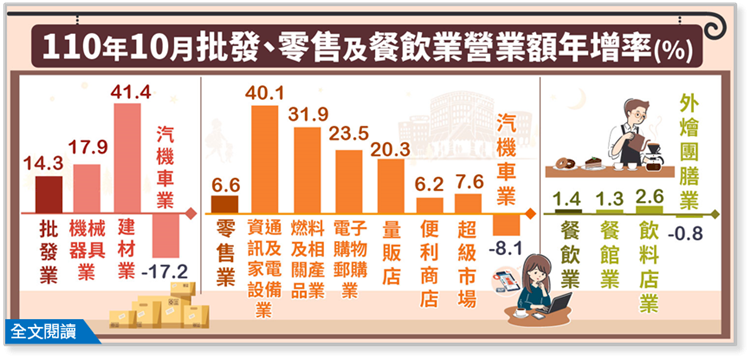 內用免隔板、五倍券加持 10月餐飲營收終翻紅