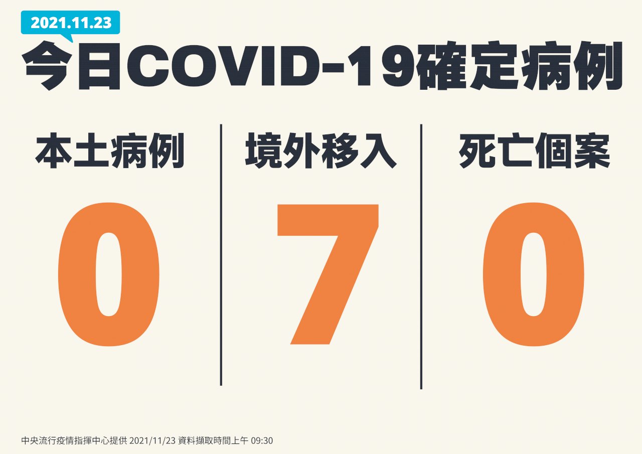 國內今本土+0 境外移入7例