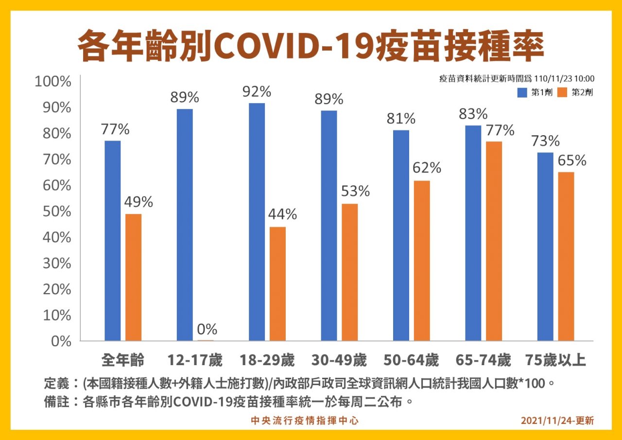 疫苗涵蓋率納外籍人士遭質疑失真 指揮中心：差距不到3%