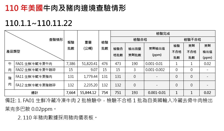 1至11月進口牛豬抽樣 1批美牛萊劑超標、美豬均合格