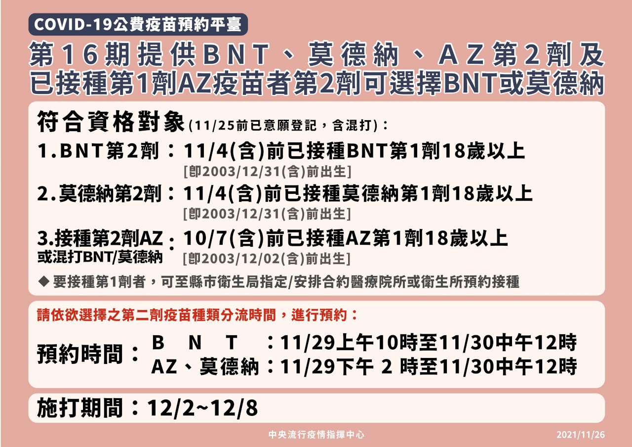 第16期僅開放第二劑預約 要打第一劑自行向醫院診所預約接種