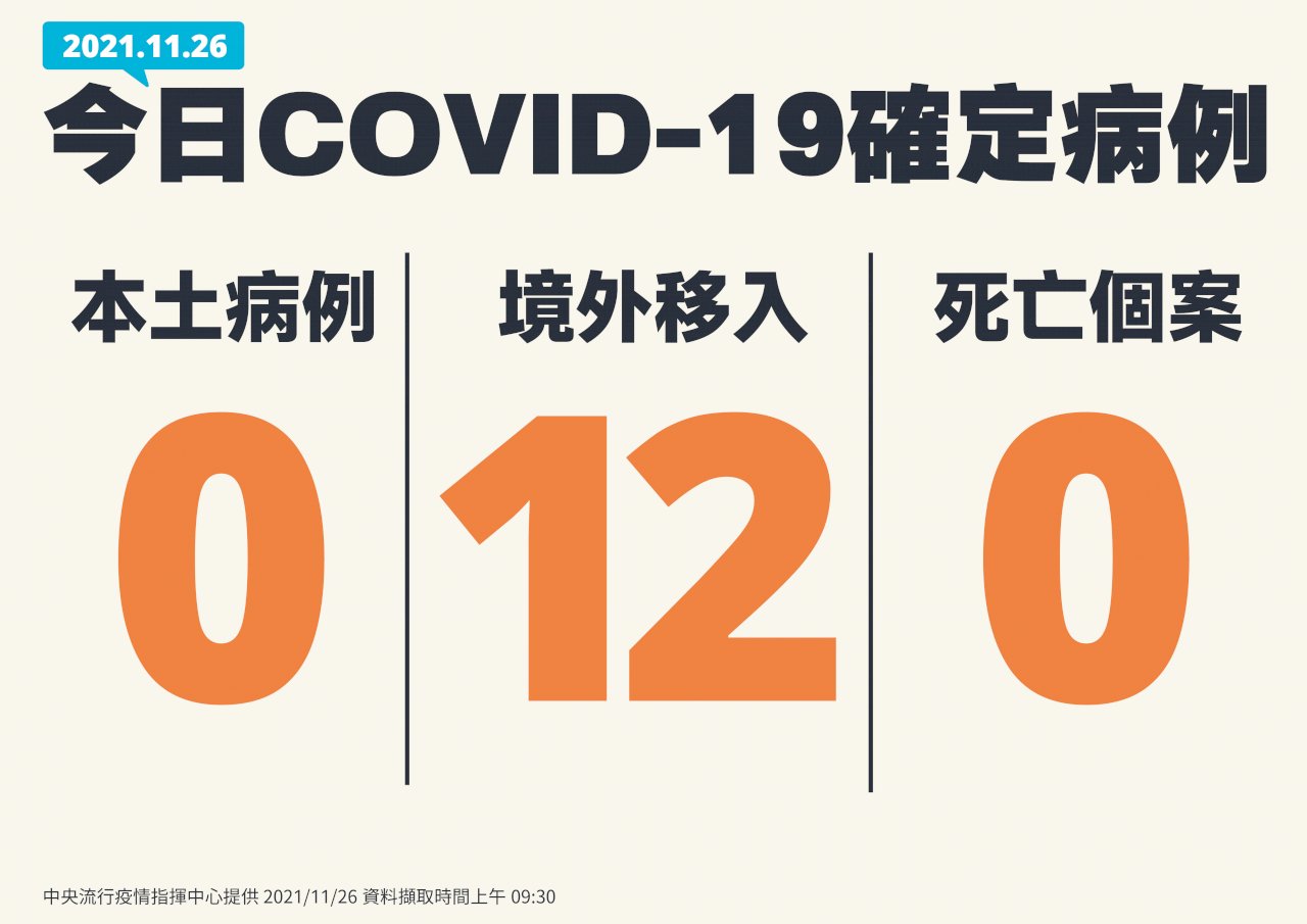 國內本土+0 境外移入12例