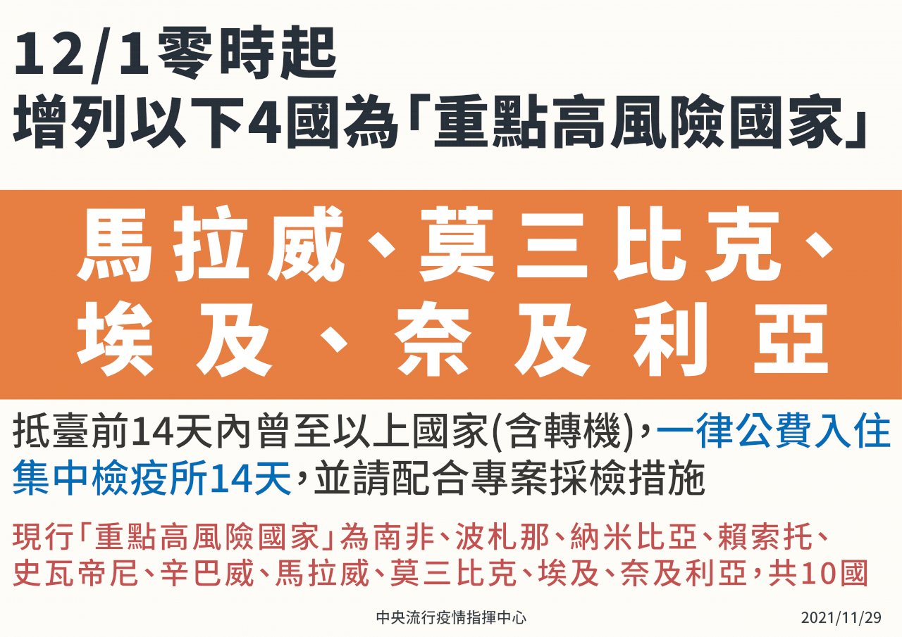 12/1零時起增列4重點高風險國 入境後須入住集中檢疫所