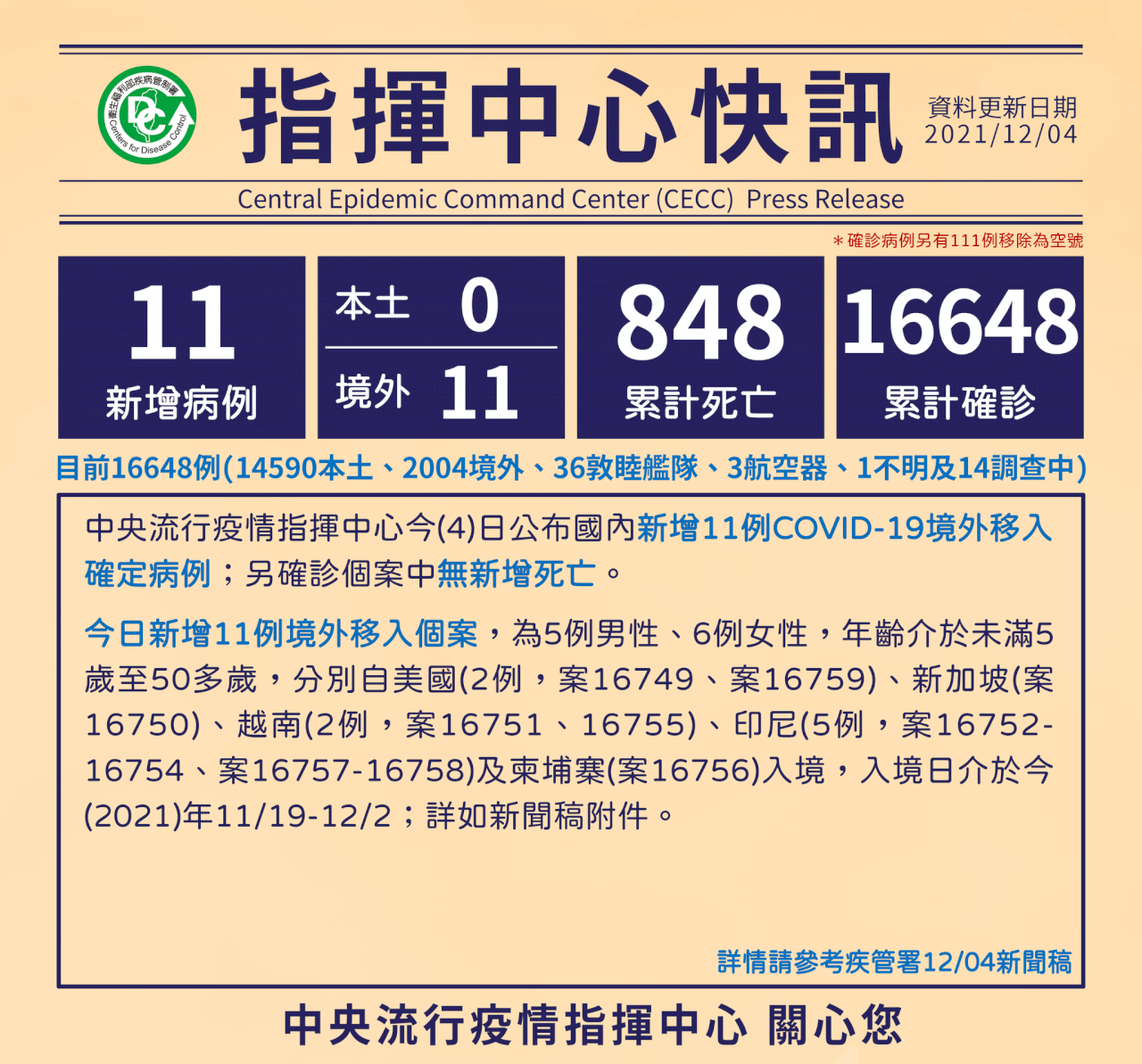COVID-19無新增本土、死亡 增11境外移入