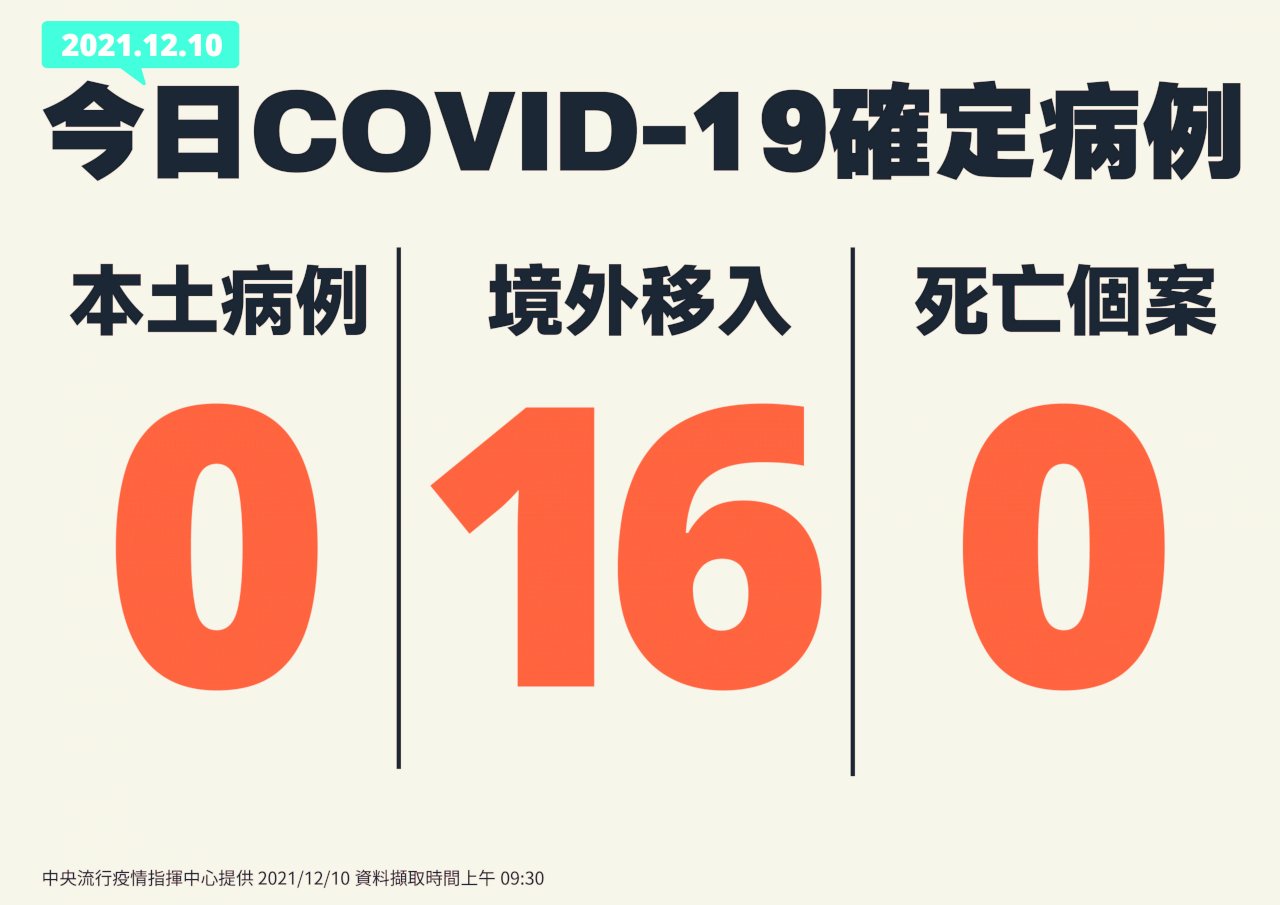 本土疫情暫未擴大 境外移入16例其中1例來自南非