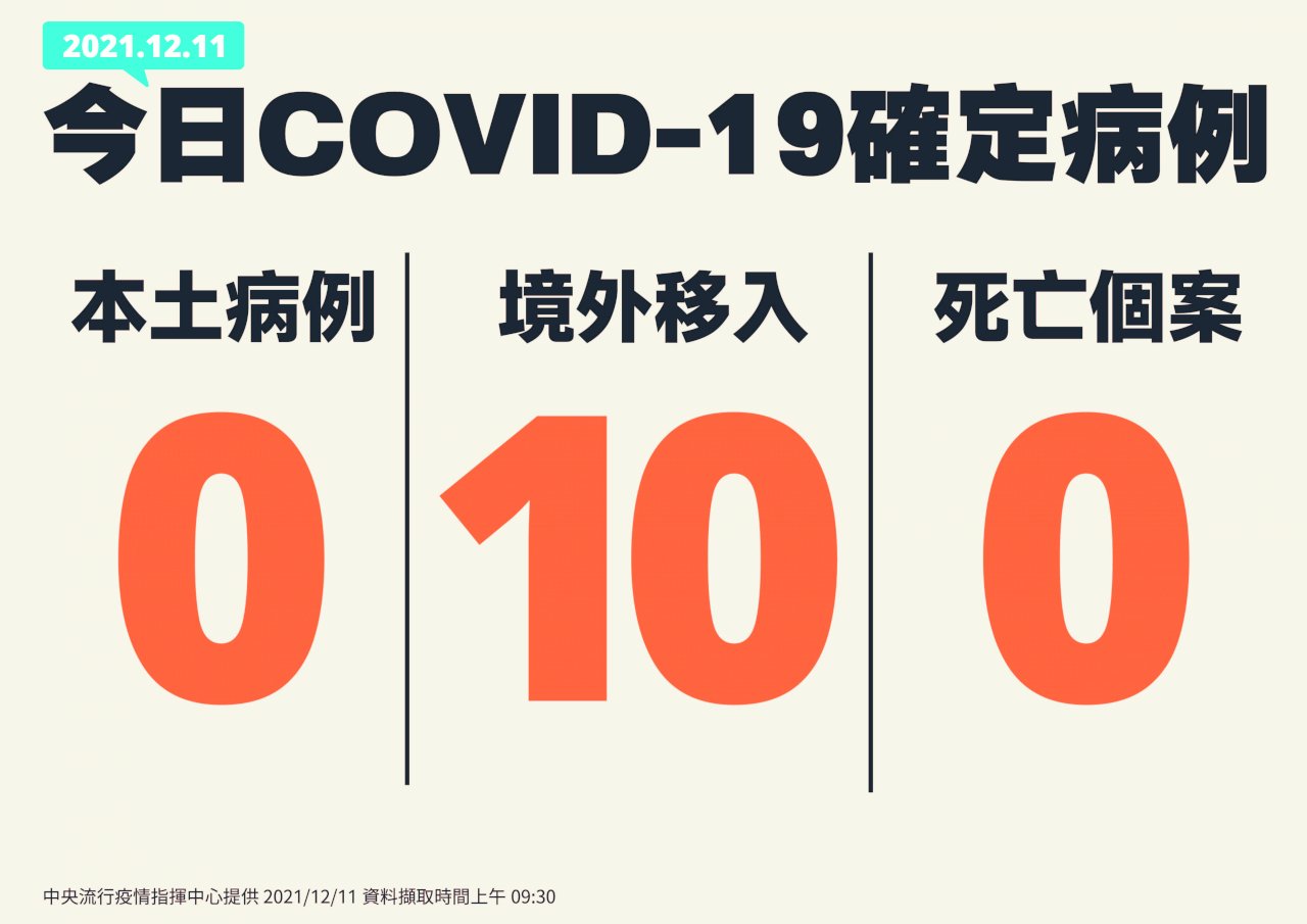 今本土+0境外+10 我成功攔截Omicron確診首例