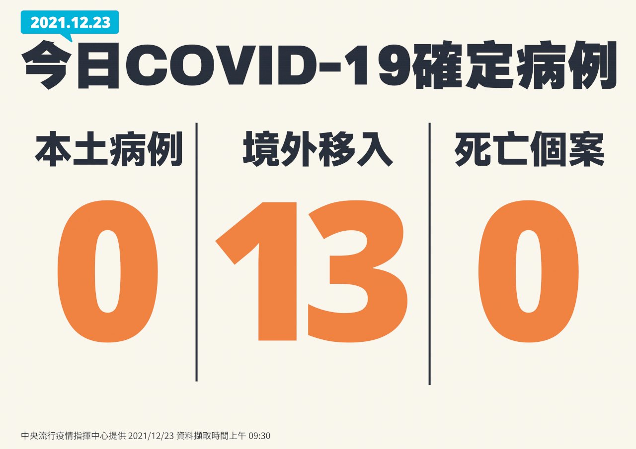 國內今本土+0 境外移入13例
