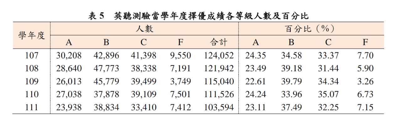 高中英聽第二次考試逾9千人等級進步 佔28.15%