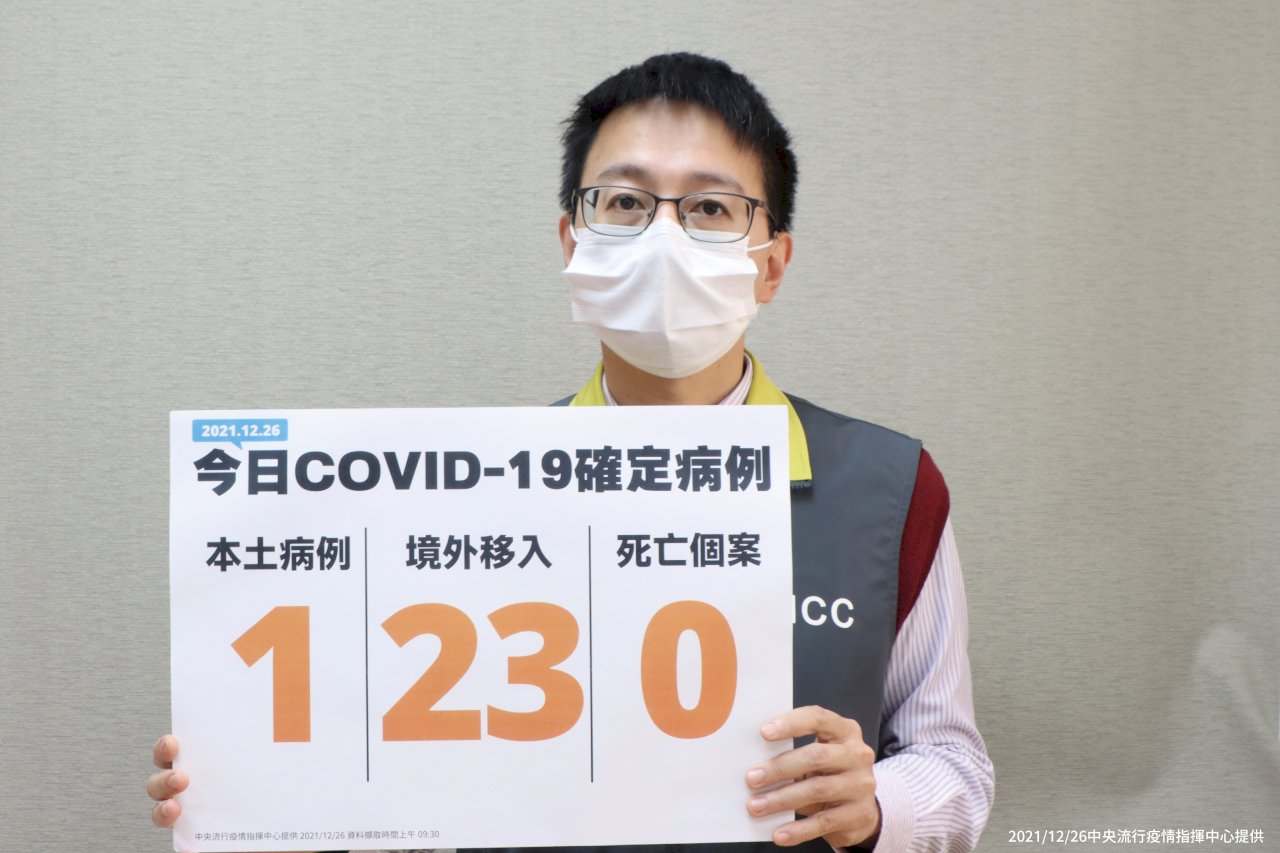 新增1例本土病例 境外爆增23例創今年以來最多