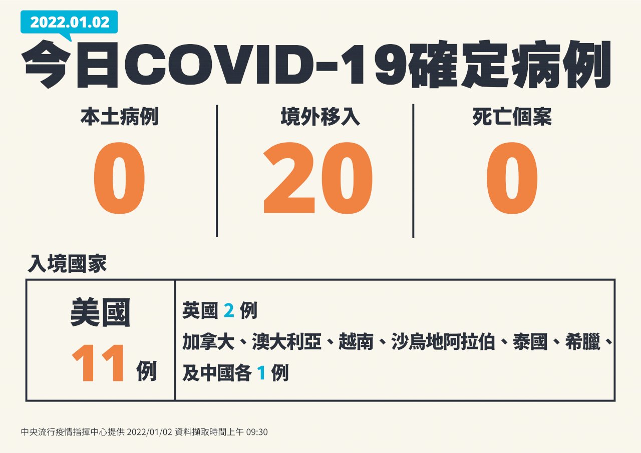 再爆防疫旅館群聚案 1家幼兒園停課2天 本土今+0境外增20例