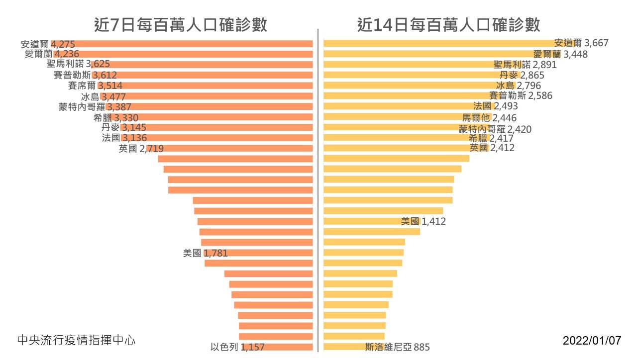 陳時中：已對全球採最高等級防疫 本土疫情警戒無須升級