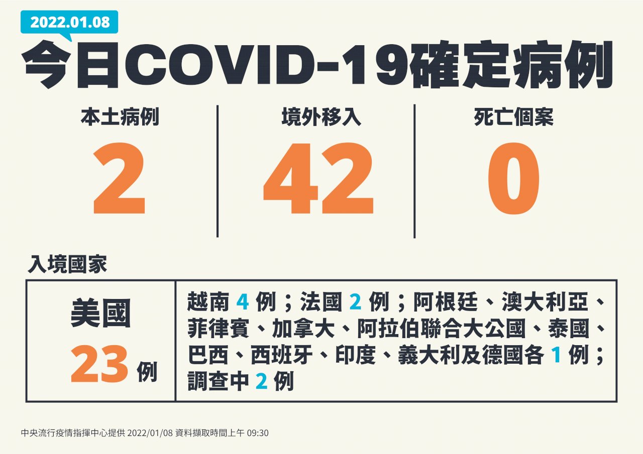 今增2例本土個案、42例境外以自美移入為大宗