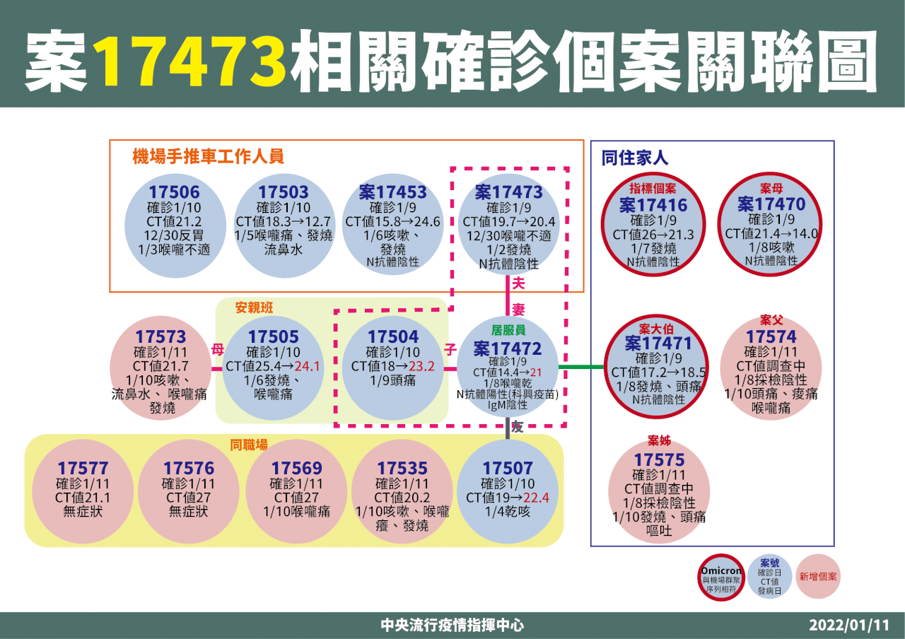 桃機群聚再增9人確診 其中5人為電子廠職場群聚