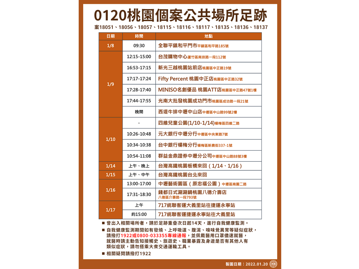 新增確診任職觀音區某工廠 鄭文燦：已採檢550人