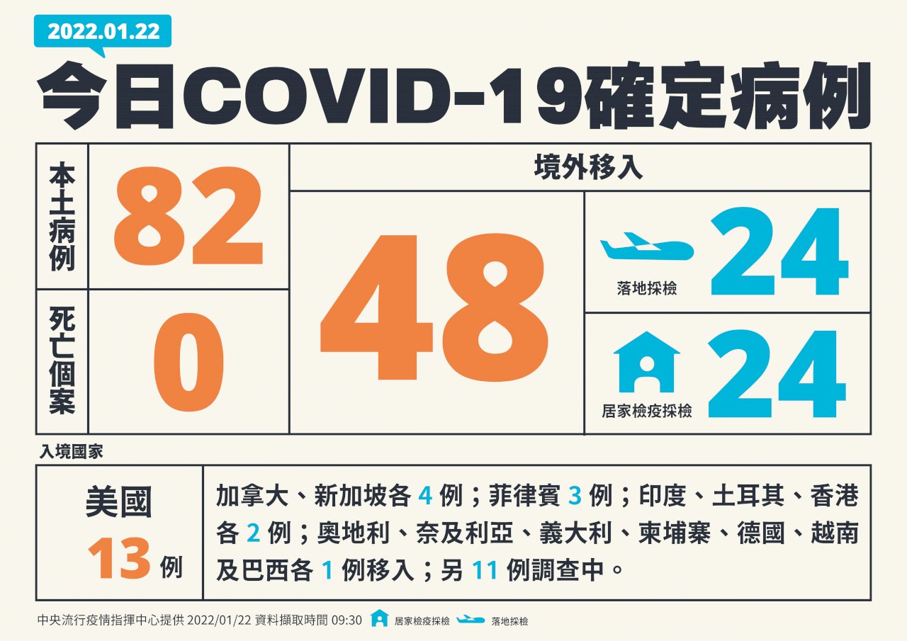 疫情再擴大 今增82例本土病例
