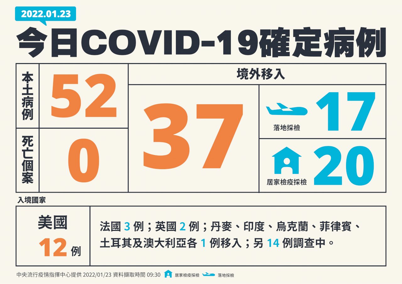 疫情南北兩頭燒 高雄港區增15例、桃園增30例