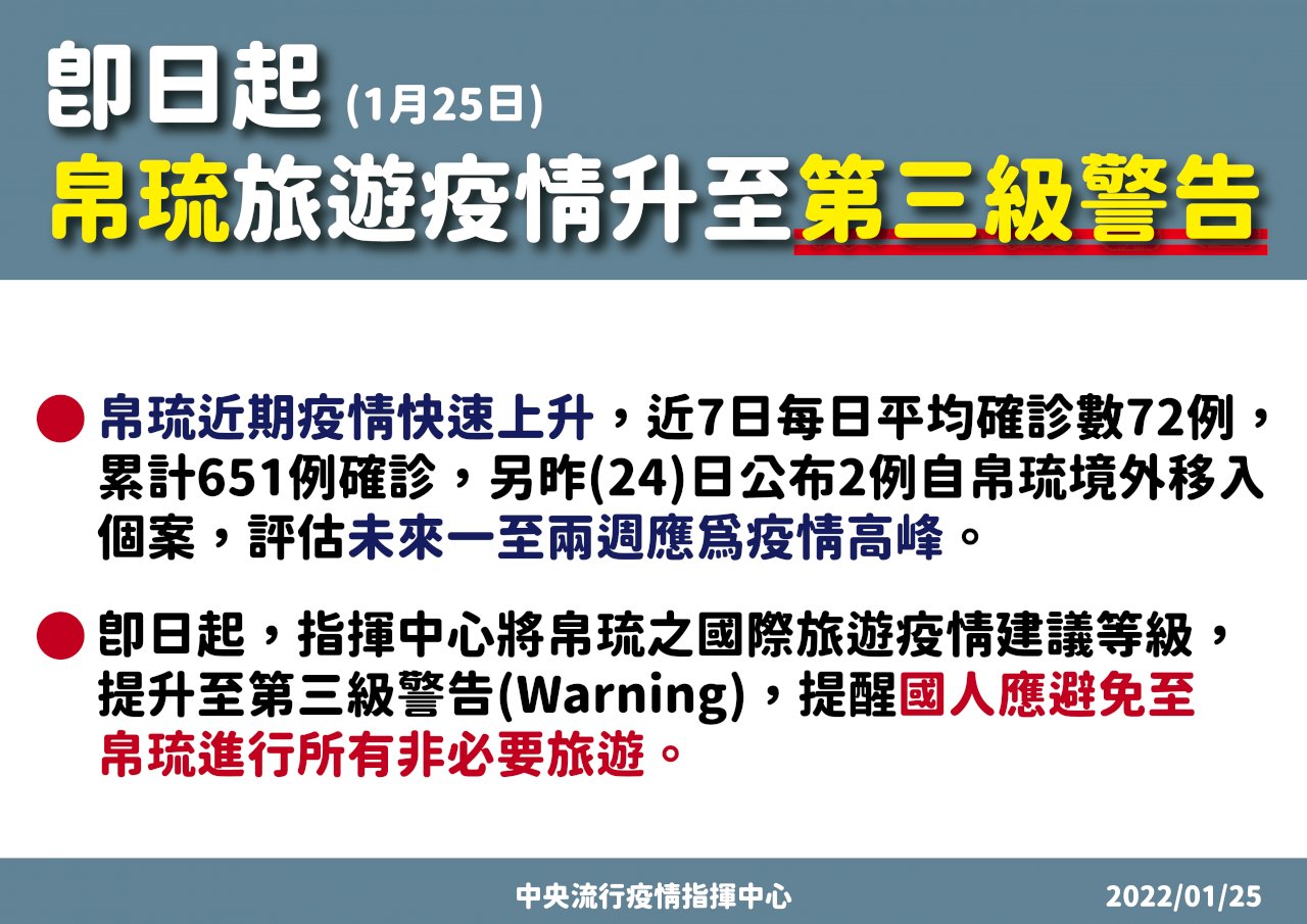台帛旅遊泡泡破滅 帛琉旅遊疫情升至第三級警告