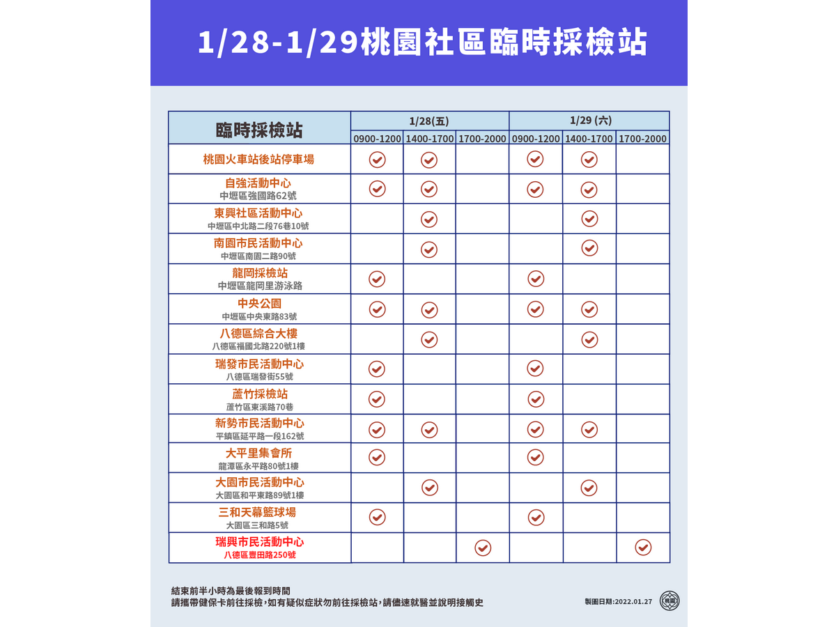 桃園兩職場採檢千人 鄭文燦：全數陰性