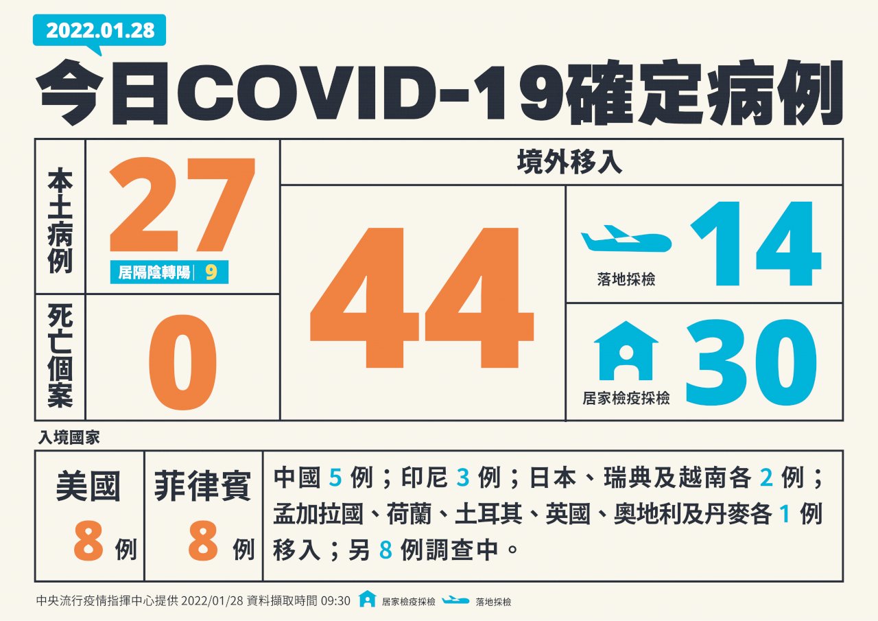 國內今增27例本土病例 44例境外移入