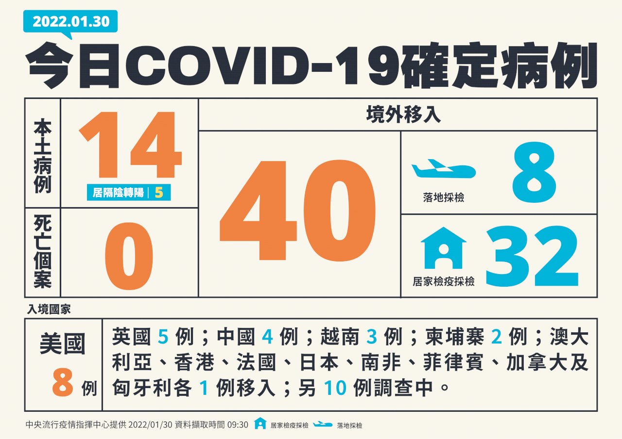 國內今增14例COVID-19確診病例   境外+40
