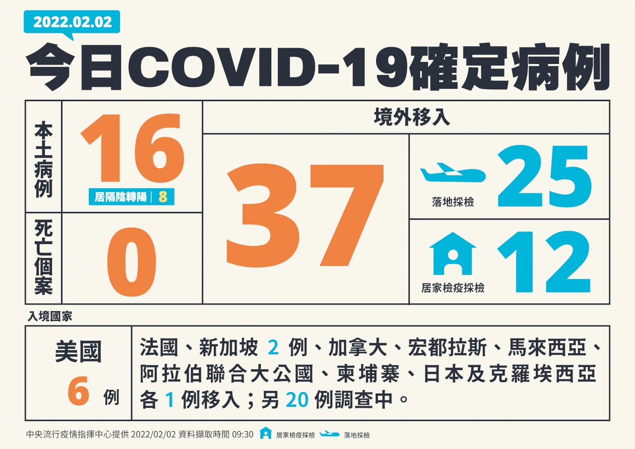 COVID-19本土今增16例 境外移入37例