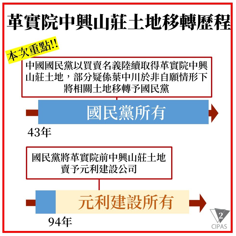 與元利建設8億和解 黨產會續向國民黨追徵革實院土地32億