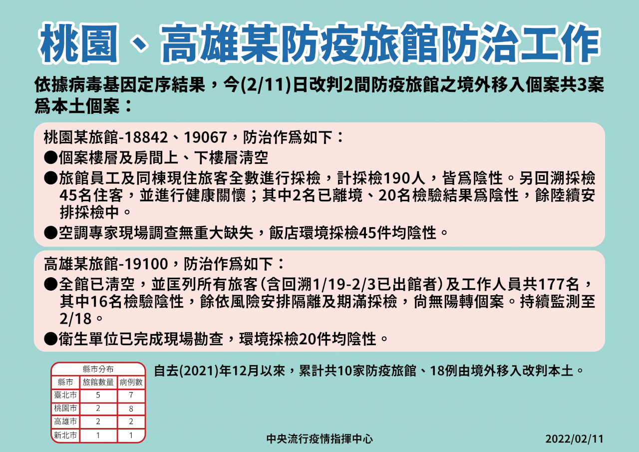 再+2 全台累計10家防疫旅館群聚 18例境外改判本土