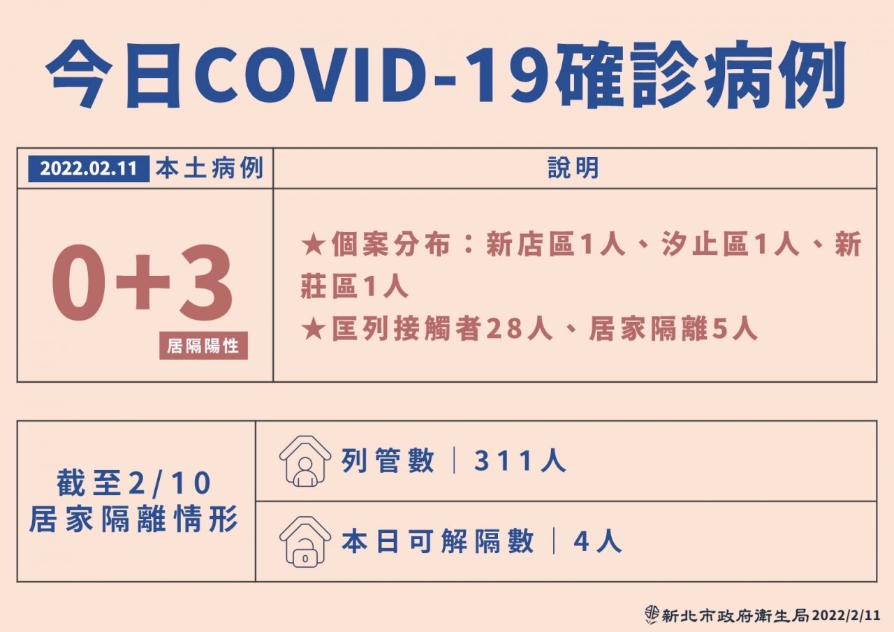 新北新增3例本土病例 手搖飲店員、家庭群聚均再傳確診