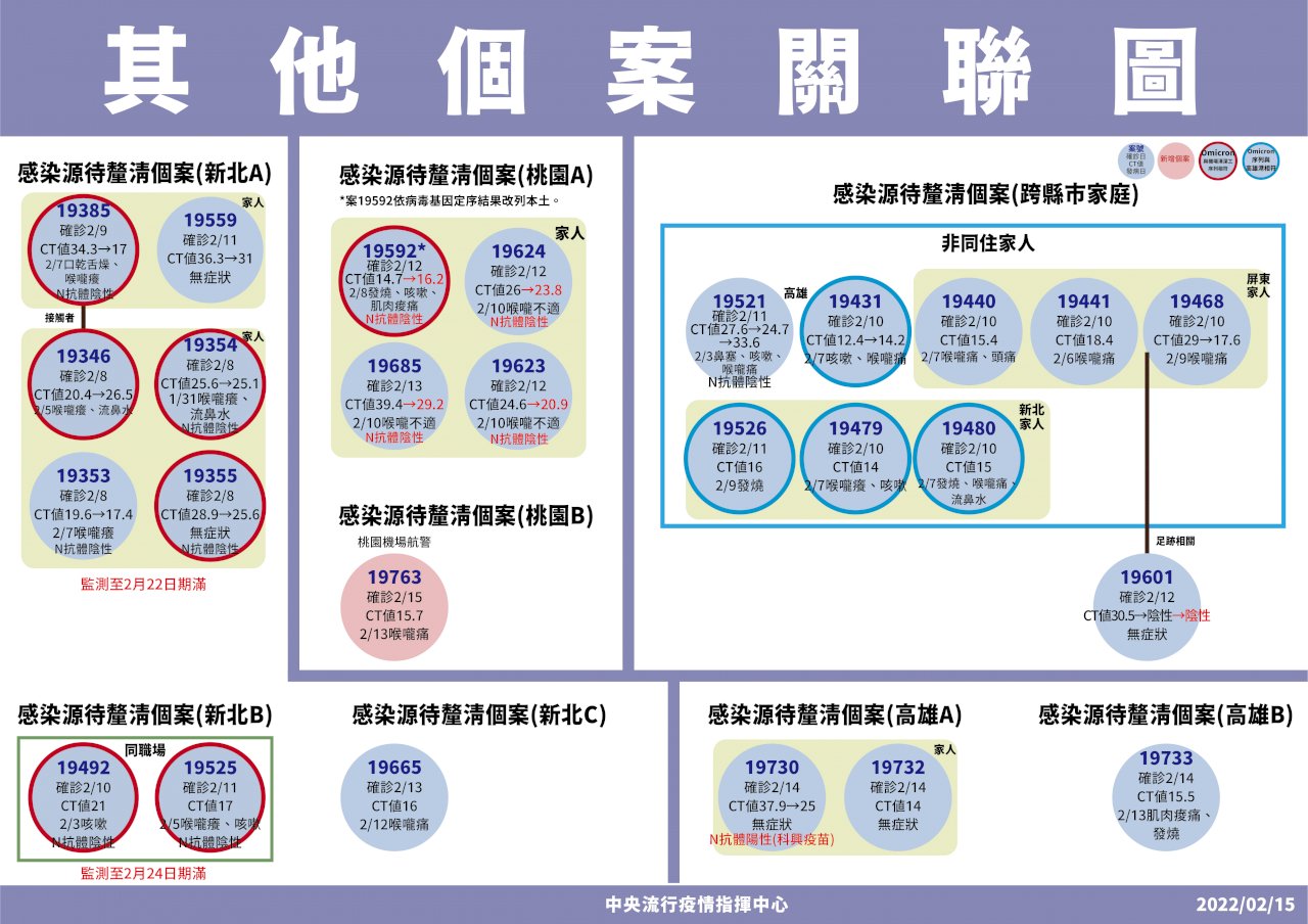 今增5例本土病例 桃機航警感染源不明