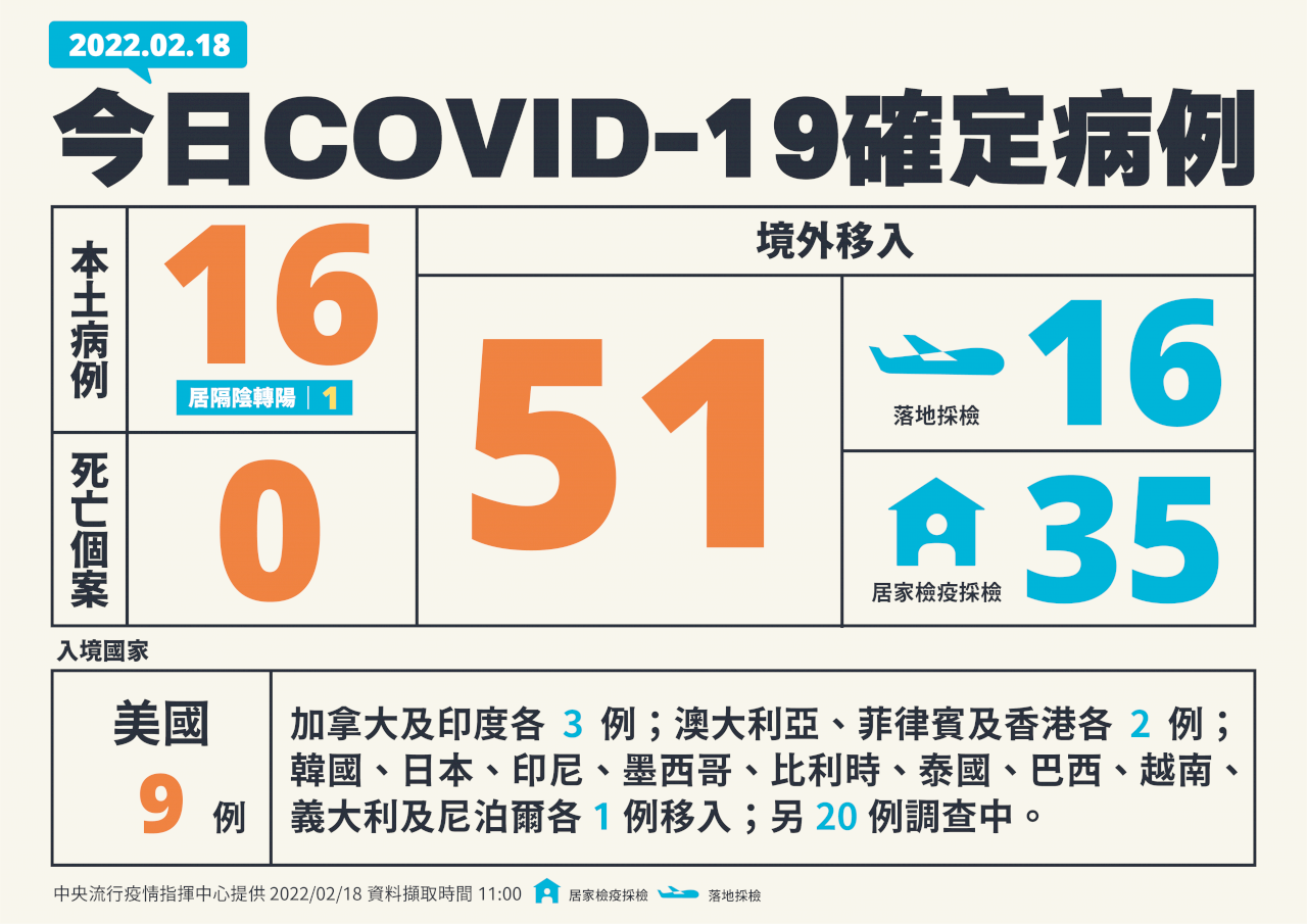 台灣COVID-19新增67例 16本土、51境外移入