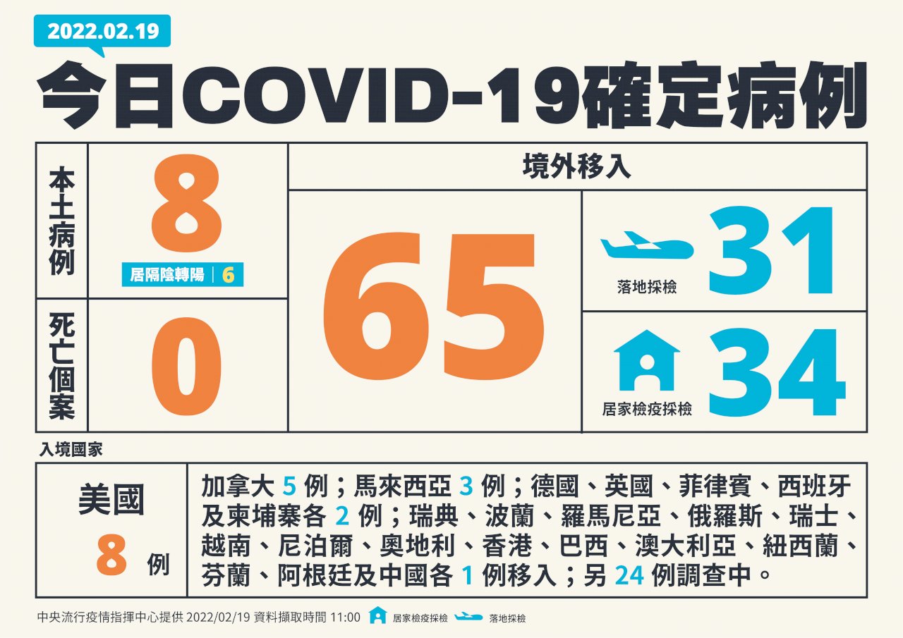 台灣今新增8例本土、65例境外移入