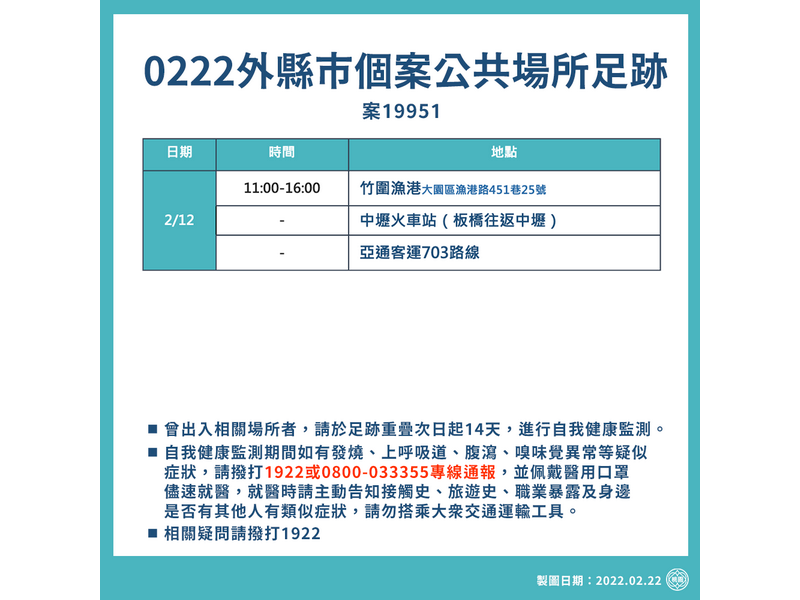 桃園22日無本土個案 市府公布新北個案在桃園足跡