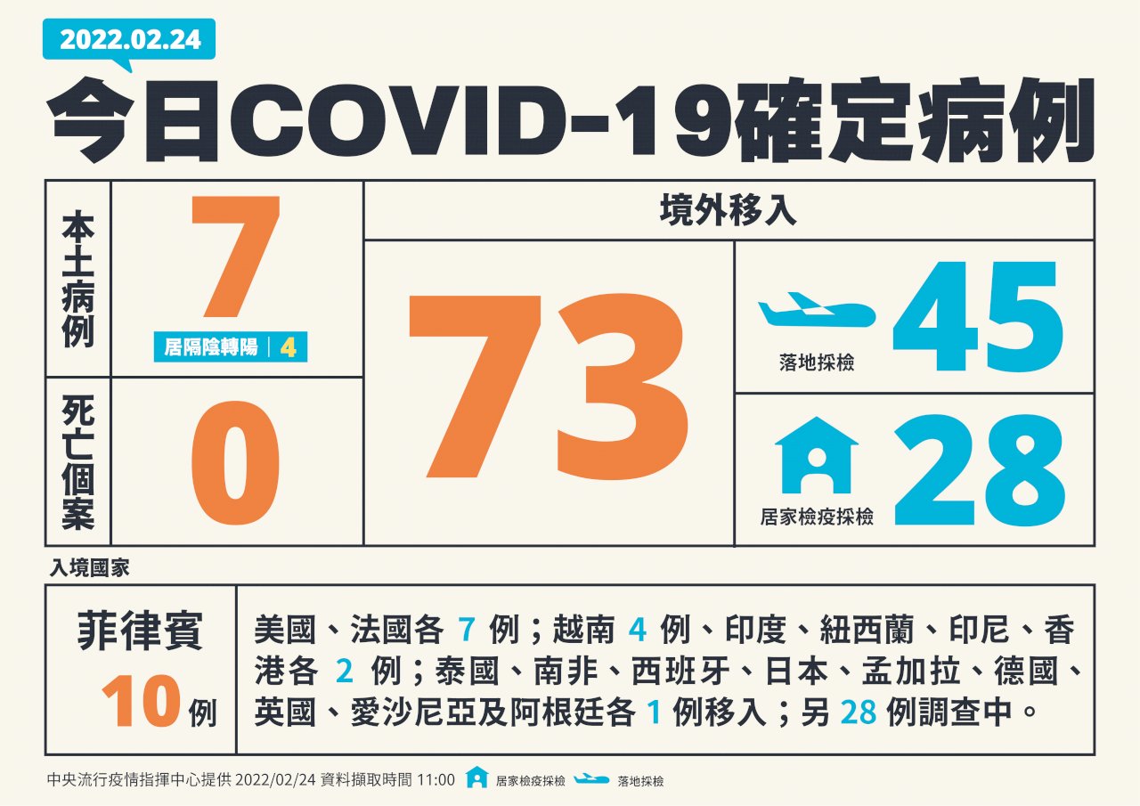 國內今增7例本土病例 73例境外移入