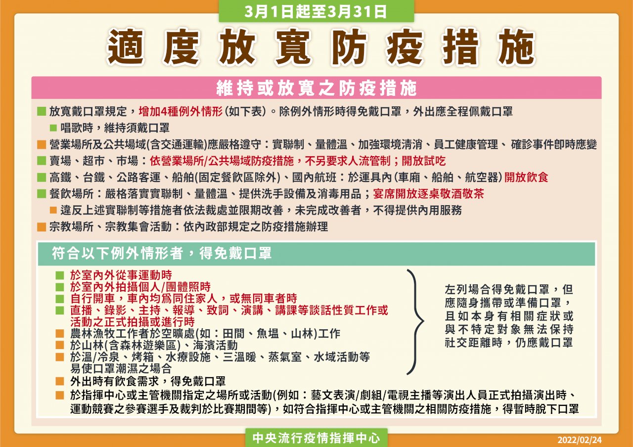 3/1起防疫鬆綁 未來每月滾動檢討不設防疫警戒