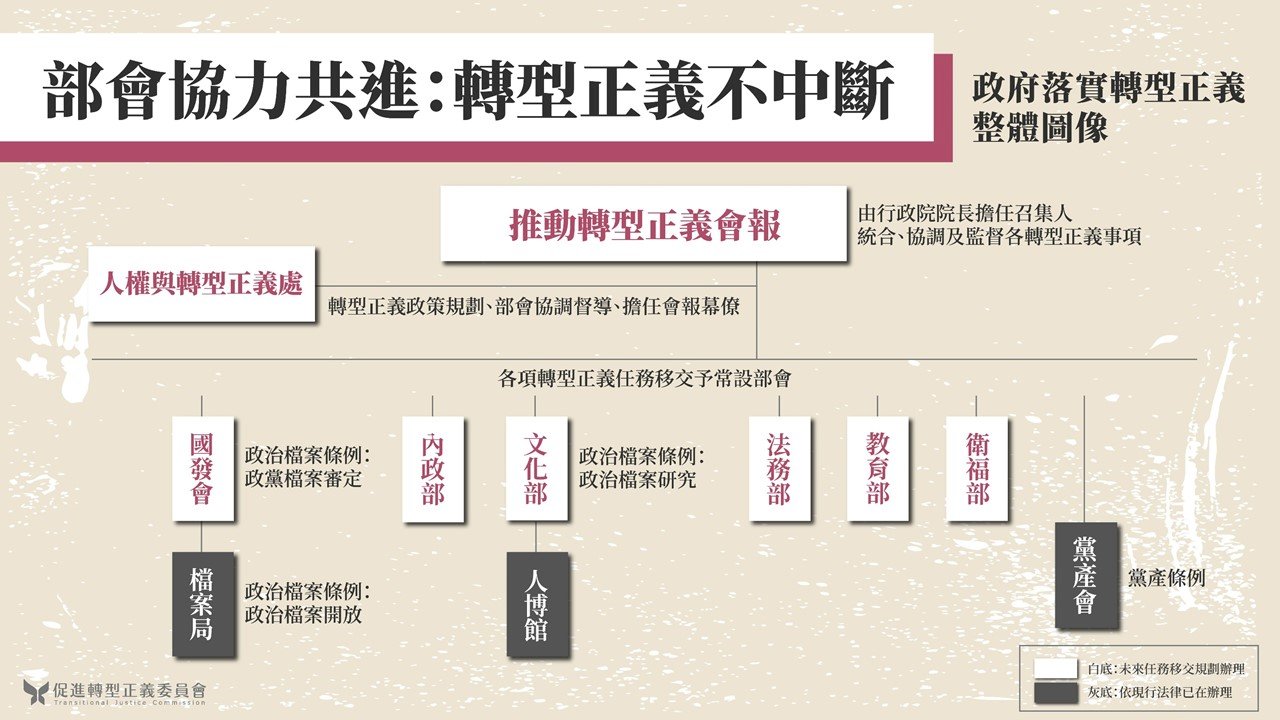 促轉會5月底解散 政院成立「推動轉型正義會報」、「人權及轉型正義處」