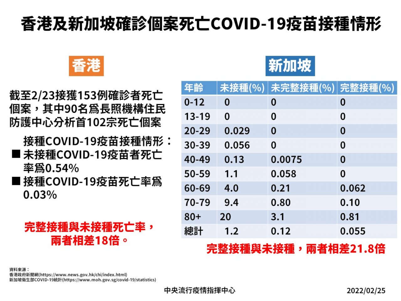 有無接種死亡率差21倍 陳時中：疫苗是走向經濟防疫新模式的決戰工具
