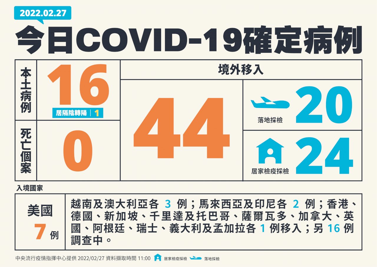 國內今新增16例COVID-19本土病例  44例境外移入