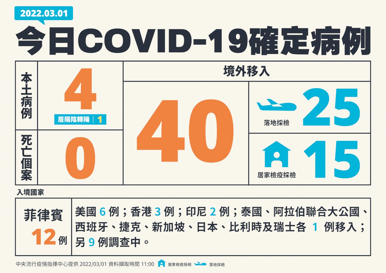 國內今增4例本土病例 40例境外移入