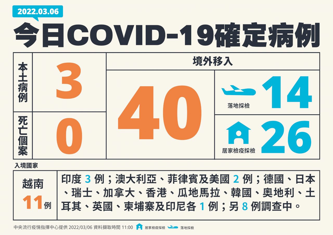 指揮中心：今新增3例本土、40例境外移入