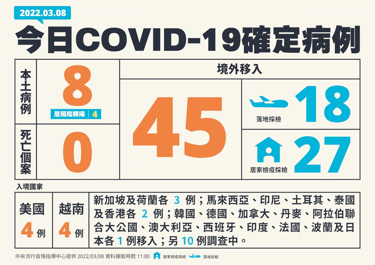 國內今增8例本土病例 35例境外移入