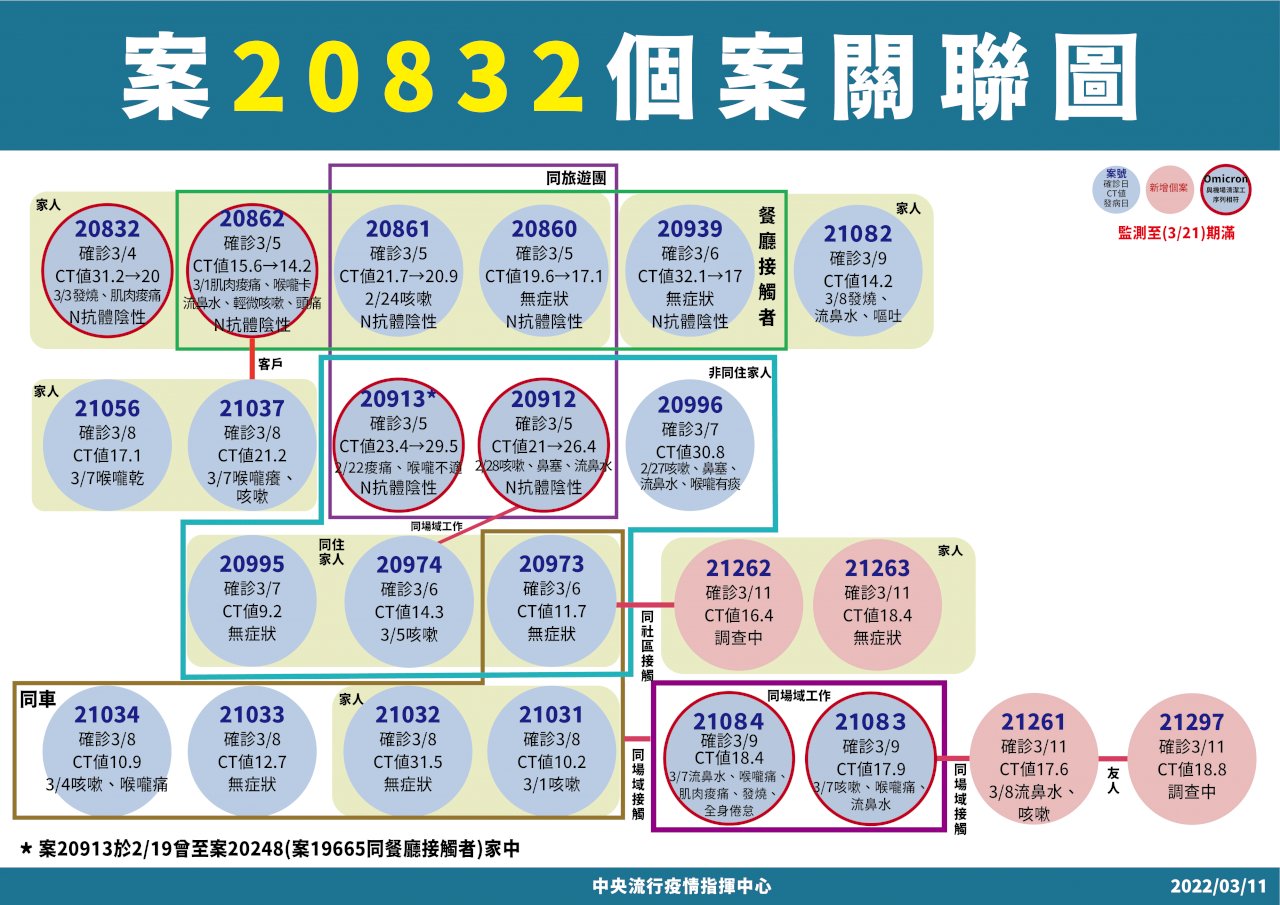 本土+7 宮廟旅遊團群聚擴大、雙北新增不明感染源