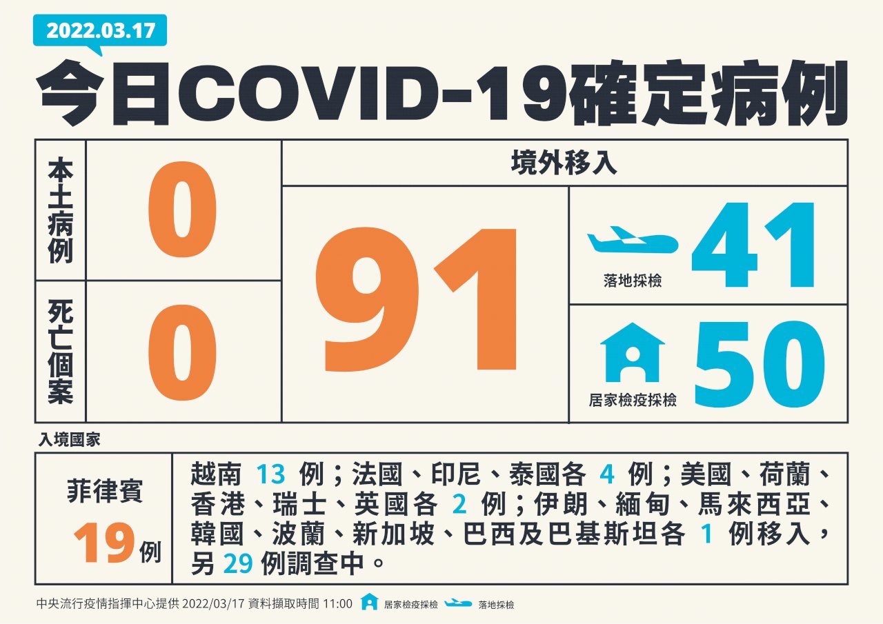 國內今本土+0 境外移入91例